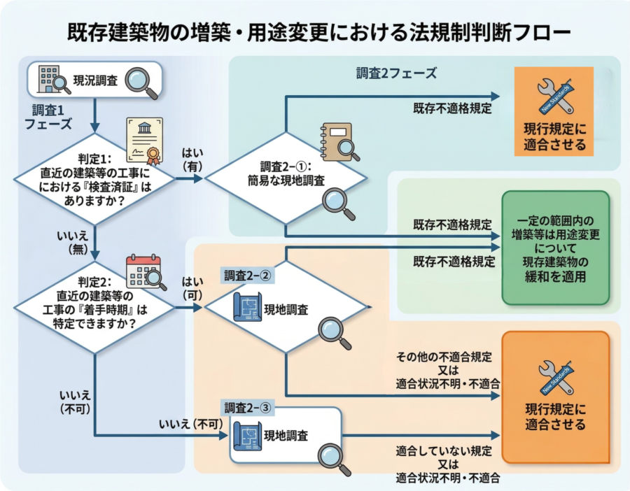現況調査の手順を示すフロー図