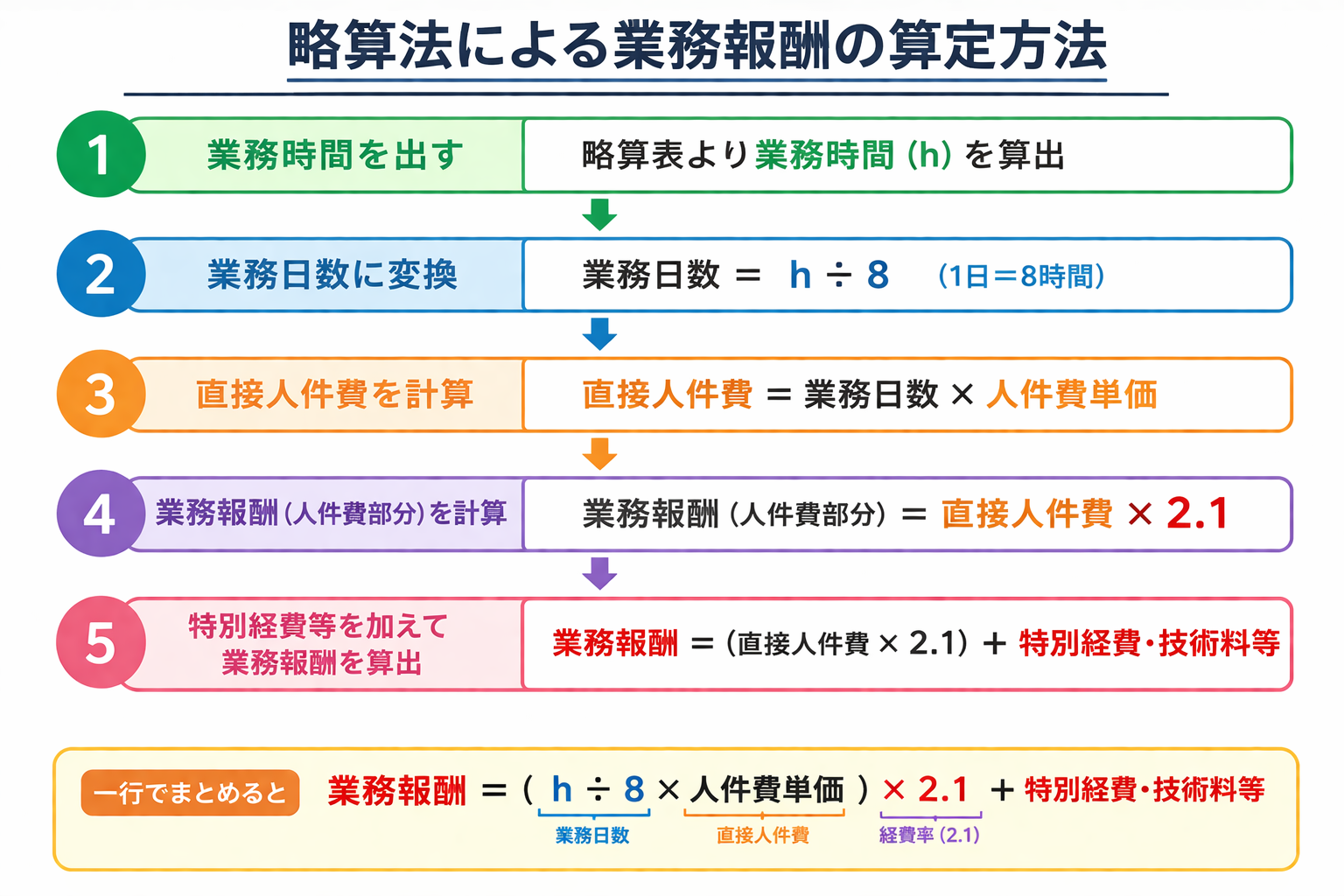 略算法による業務報酬の算定方法のフロー図